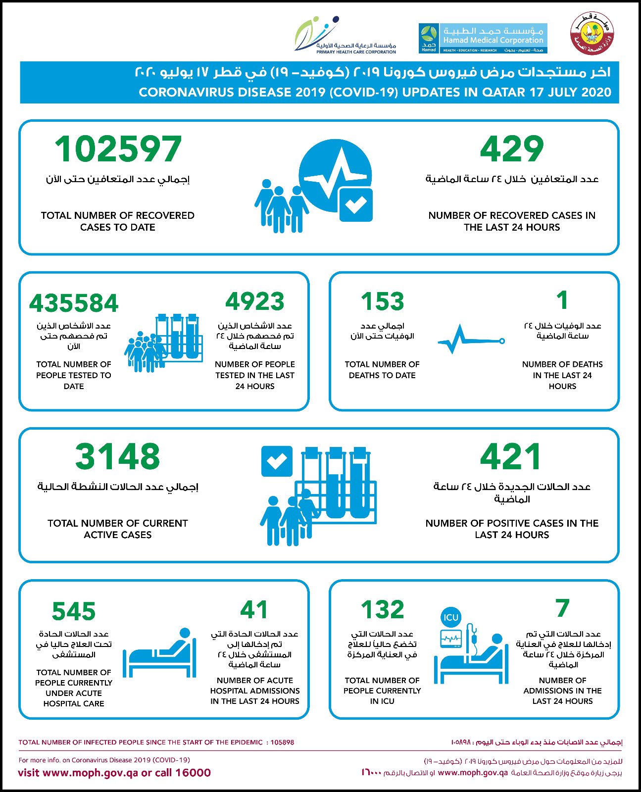 央视|卡塔尔新增新冠病毒肺炎确诊病例421例