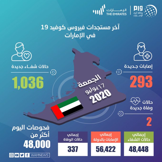 央视|阿联酋新增293例新冠肺炎确诊病例 累计确诊56422例