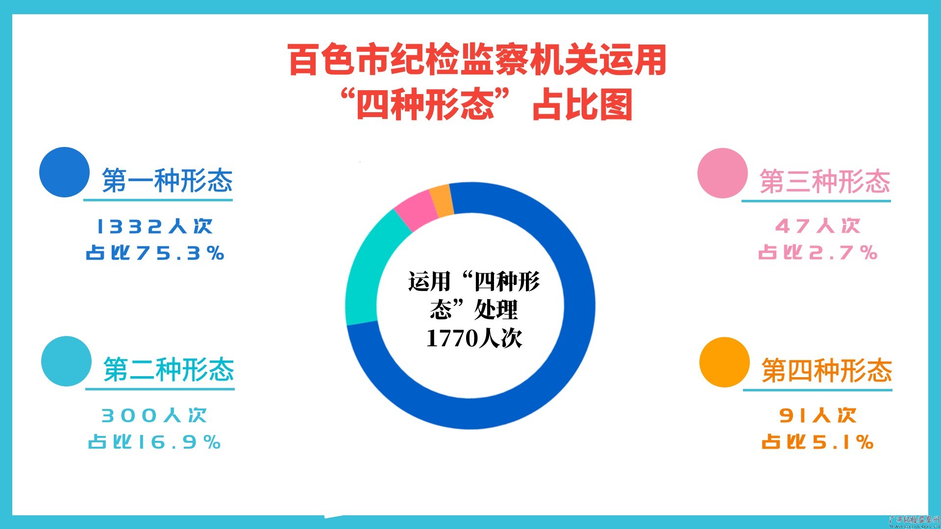 百色上半年纪检监察机关运用四种形态处置1770人次