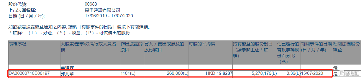 嘉里建设00683hk获执行董事郭孔华增持26万股