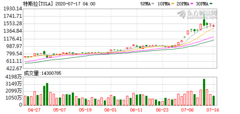热浪|6月特斯拉在华新车注册量增加32％ 至纪录高位