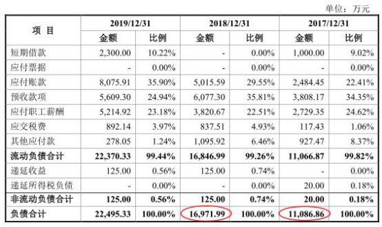 上图来源：2020年7月14日招股书上会稿