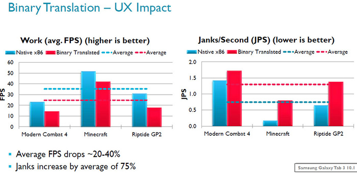 X86指令转制为ARM实现兼容，性能下滑不可避免