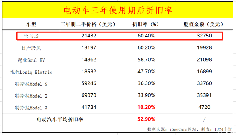 4%电动车保值率低,其实一直是一个不争的事实,就年传统车企巨头宝马