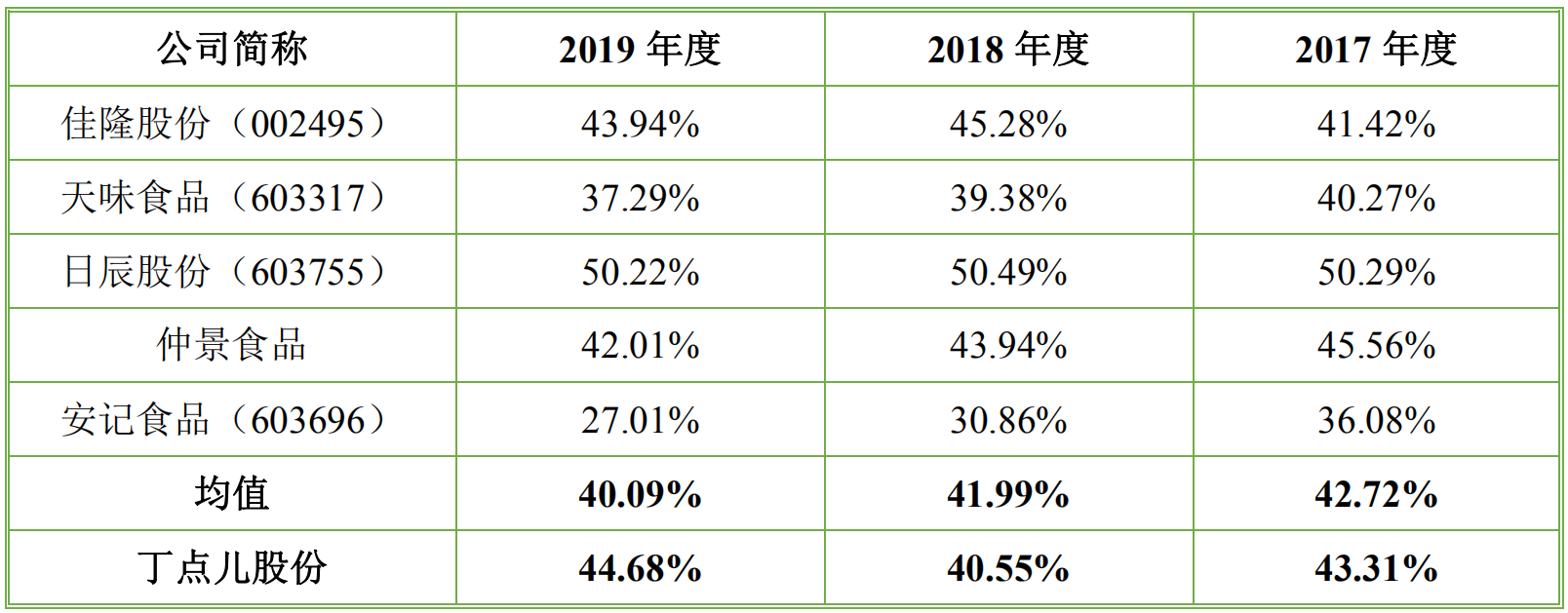 丁点儿股份综合毛利率与同行业公司对比 | 图片来源：招股书截图