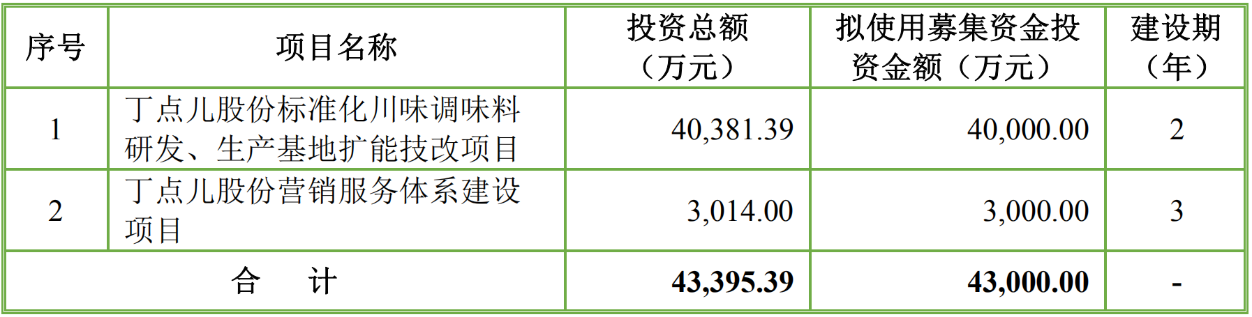 丁点儿股份拟募投项目 图片来源：招股书截图