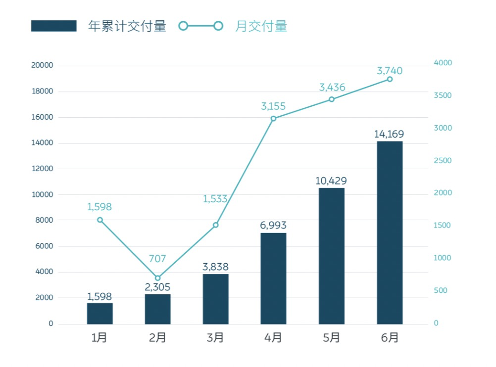 来源:蔚来汽车