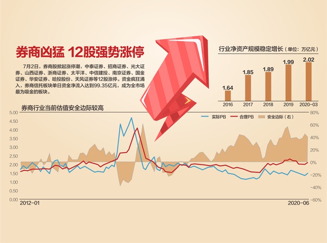 数据来源：中国证券业协会、国盛证券、山西证券 杨靖制图