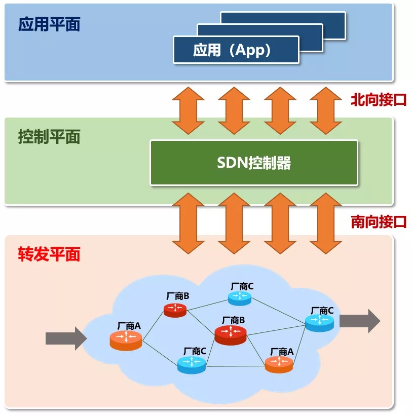 科普：到底什么是 SDON？光网络SDN_新浪科技_新浪网