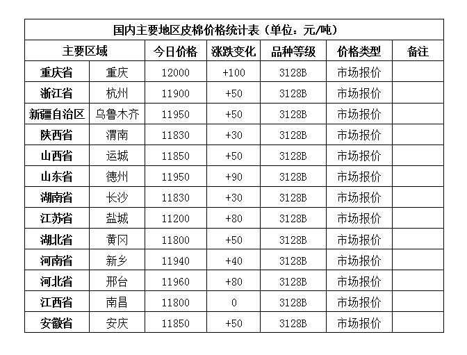 今日国内地区棉花价格变化统计表