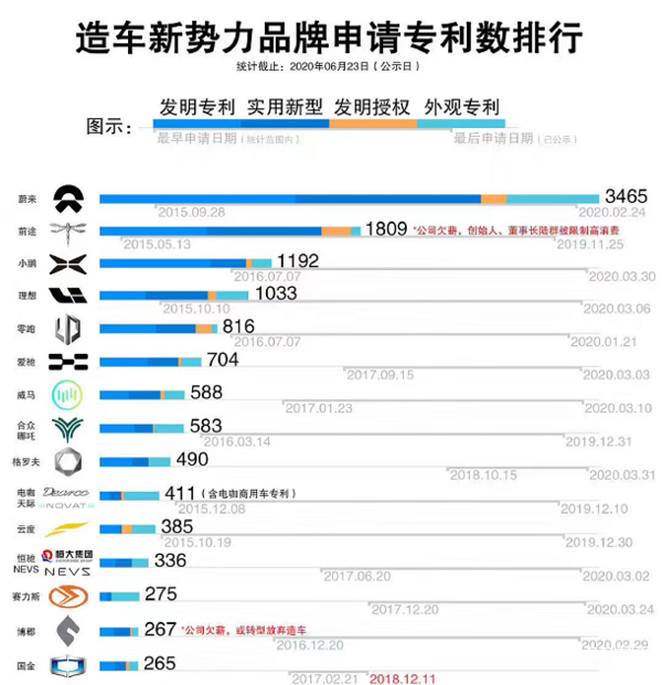 造车新势力品牌专利排名top15,专利最
