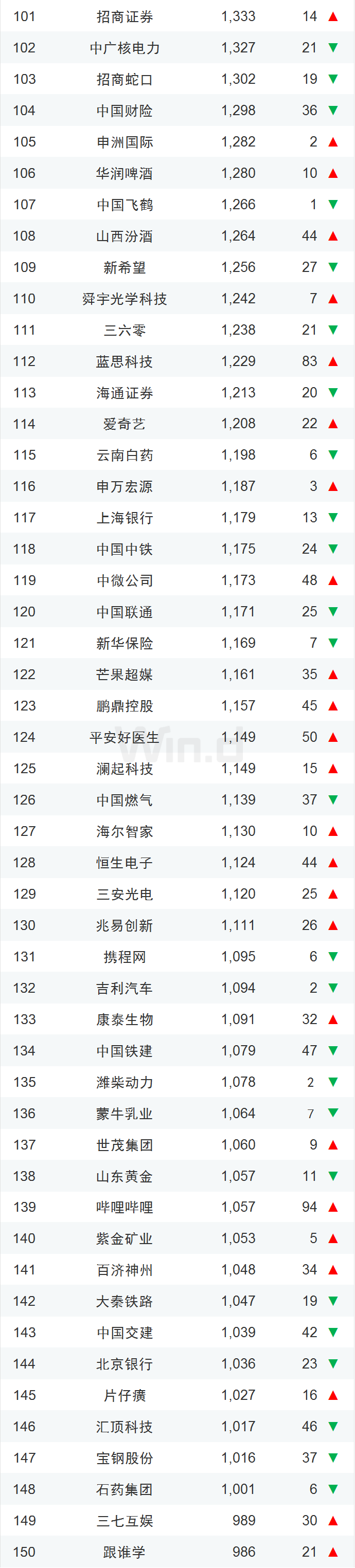 2020腾讯国内市值排名_2020最新排名!中国市值500强:移动前10,电信95、联通…