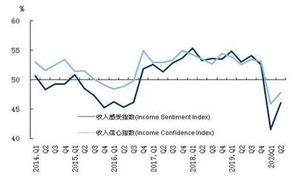  图：收入感受与收入信心指数  （数据来源：中国人民银行调查统计司）