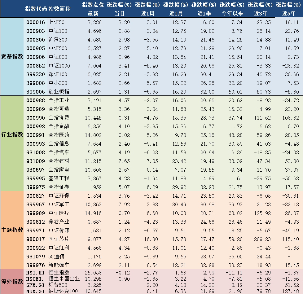 2020年7月20日A股主要指数估值表