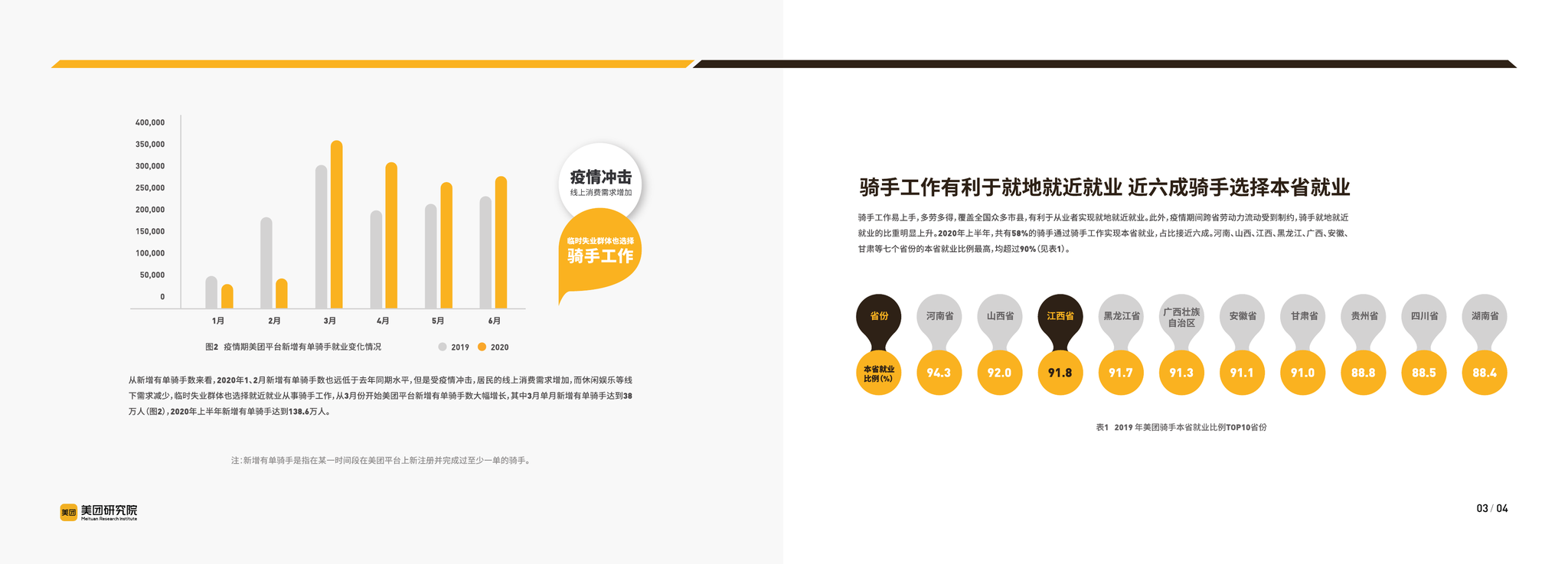 电子商务|美团：2020上半年骑手就业报告 半数骑手收入4000元以上