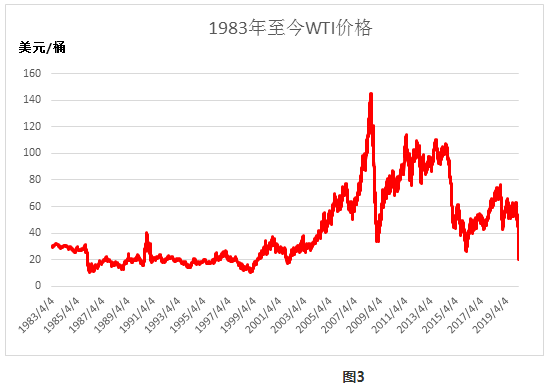 卓创精选原油历史价格研究一石油价格历史波动回顾分析