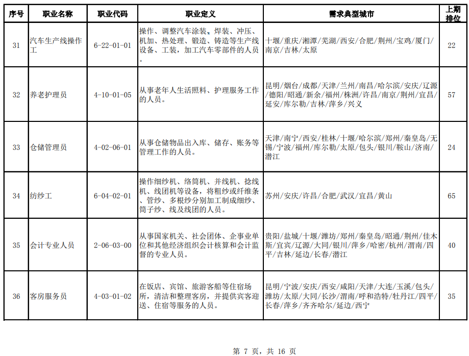 官宣！2020年第二季度全国招聘求职100个短缺职业排行来了