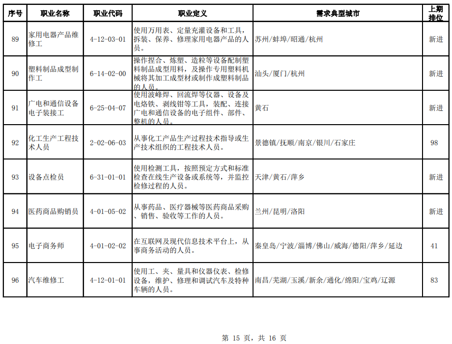 官宣！2020年第二季度全国招聘求职100个短缺职业排行来了