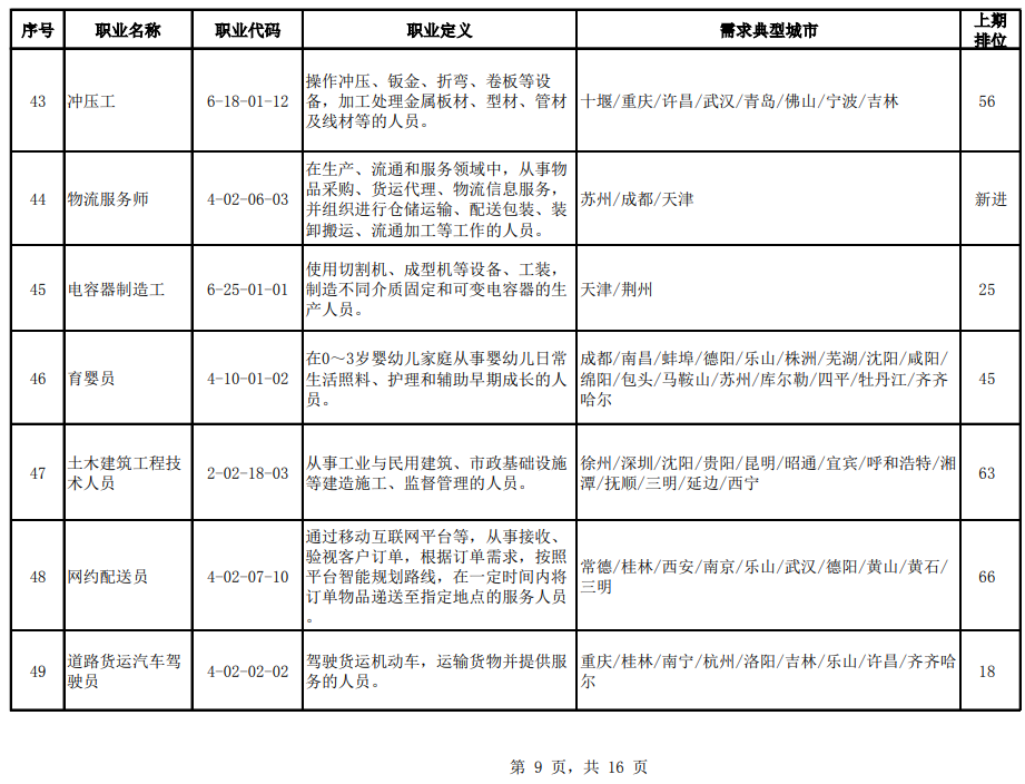 官宣！2020年第二季度全国招聘求职100个短缺职业排行来了