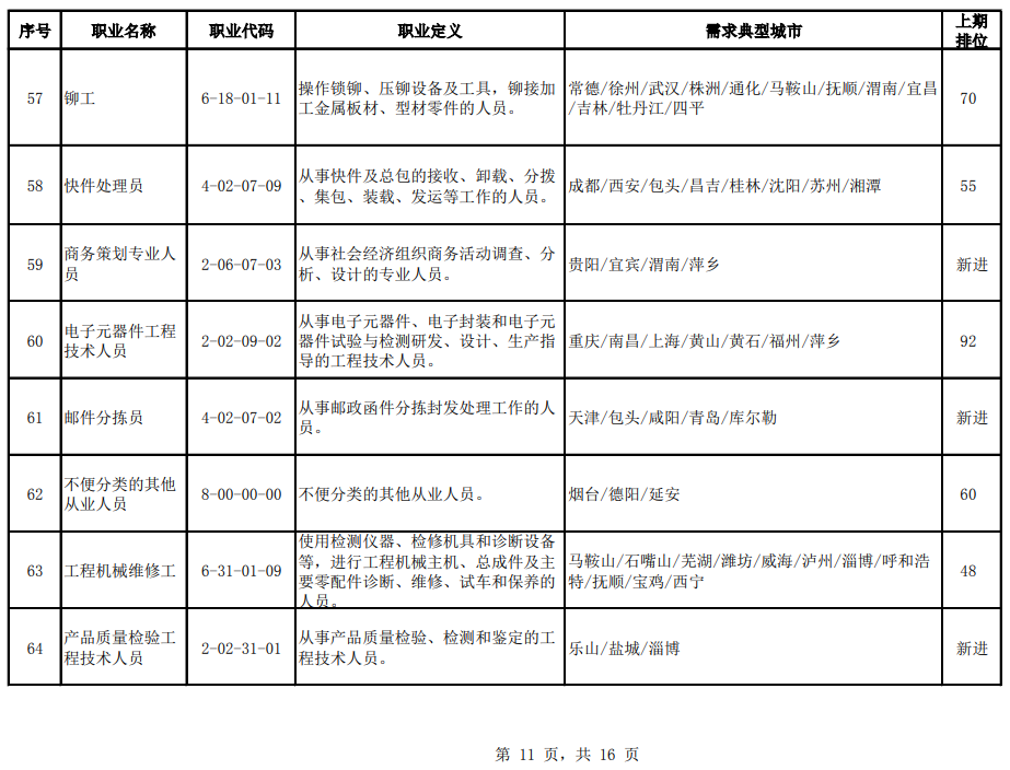 官宣！2020年第二季度全国招聘求职100个短缺职业排行来了