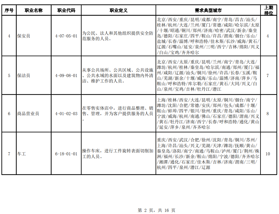 官宣！2020年第二季度全国招聘求职100个短缺职业排行来了