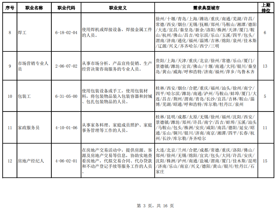 官宣！2020年第二季度全国招聘求职100个短缺职业排行来了