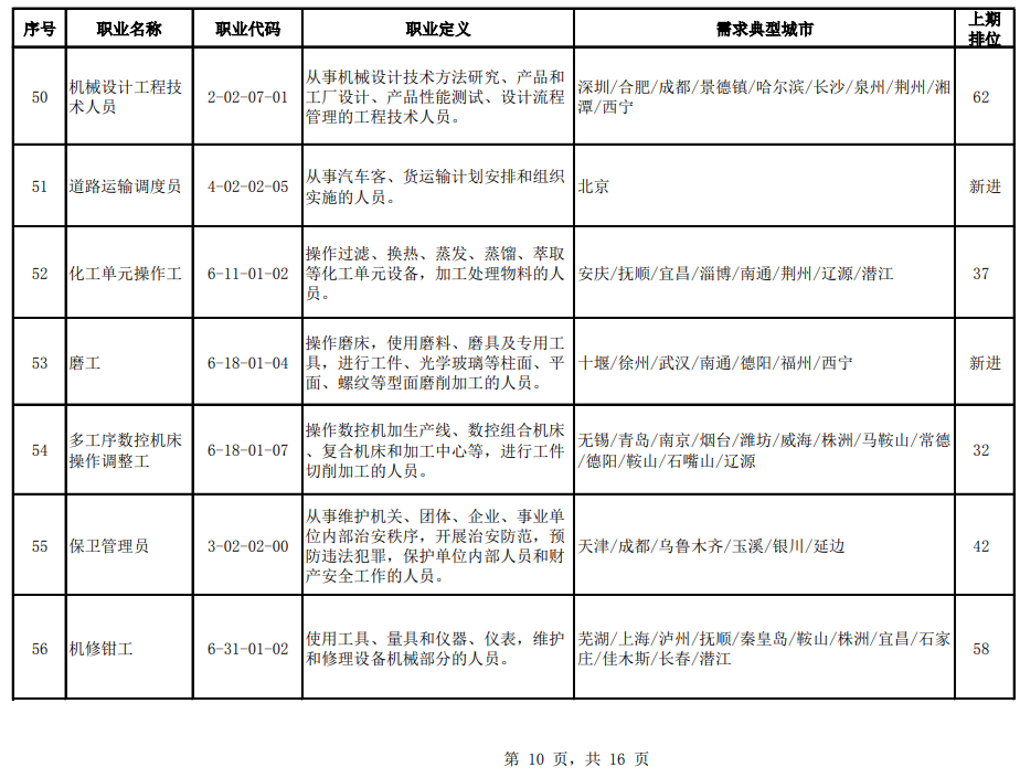 官宣！2020年第二季度全国招聘求职100个短缺职业排行来了