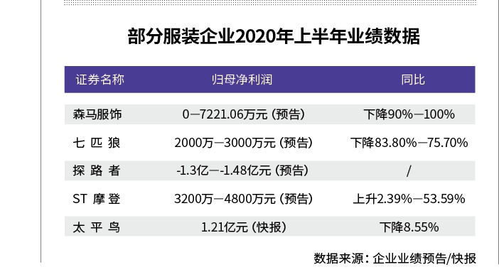 森马 七匹狼净利滑坡服装业上半年惨淡 手机新浪网 森马 七匹狼净利滑坡服装业上半年惨淡 手机新浪网