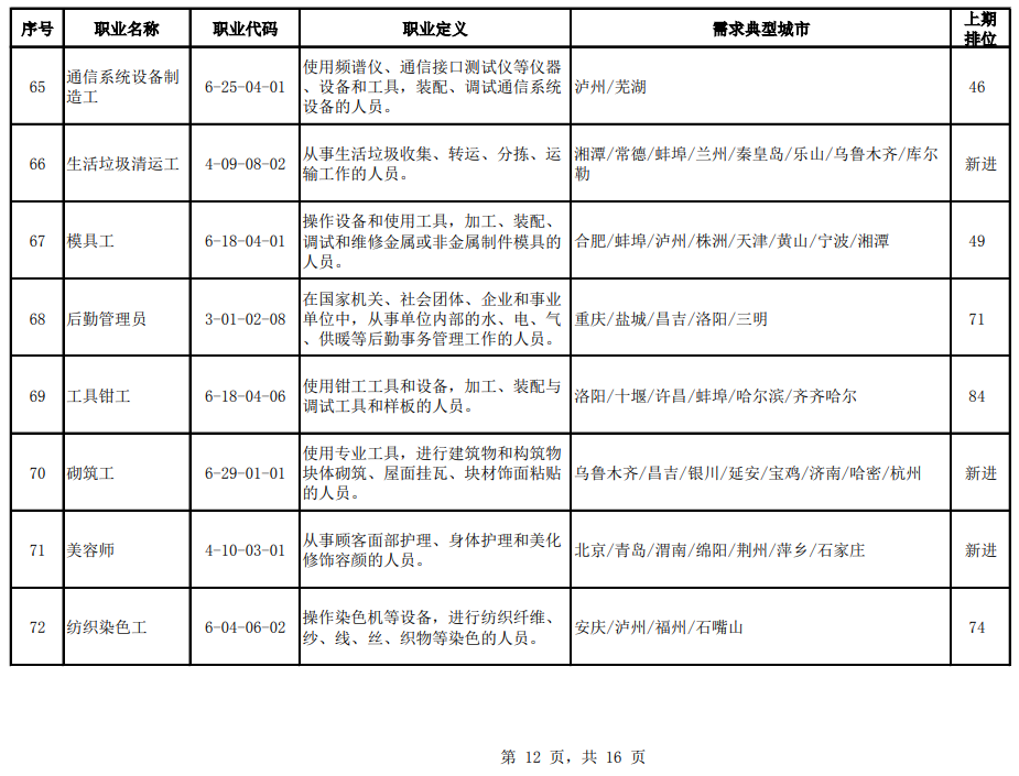 官宣！2020年第二季度全国招聘求职100个短缺职业排行来了