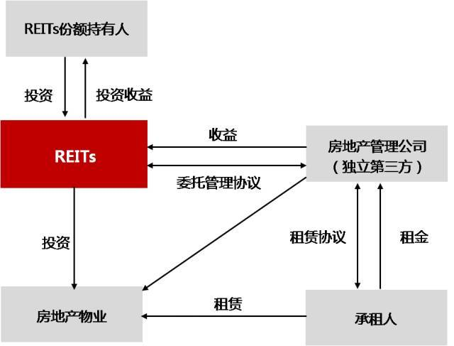 专题研究丨嘉丰达公募reits试点下的产业园区