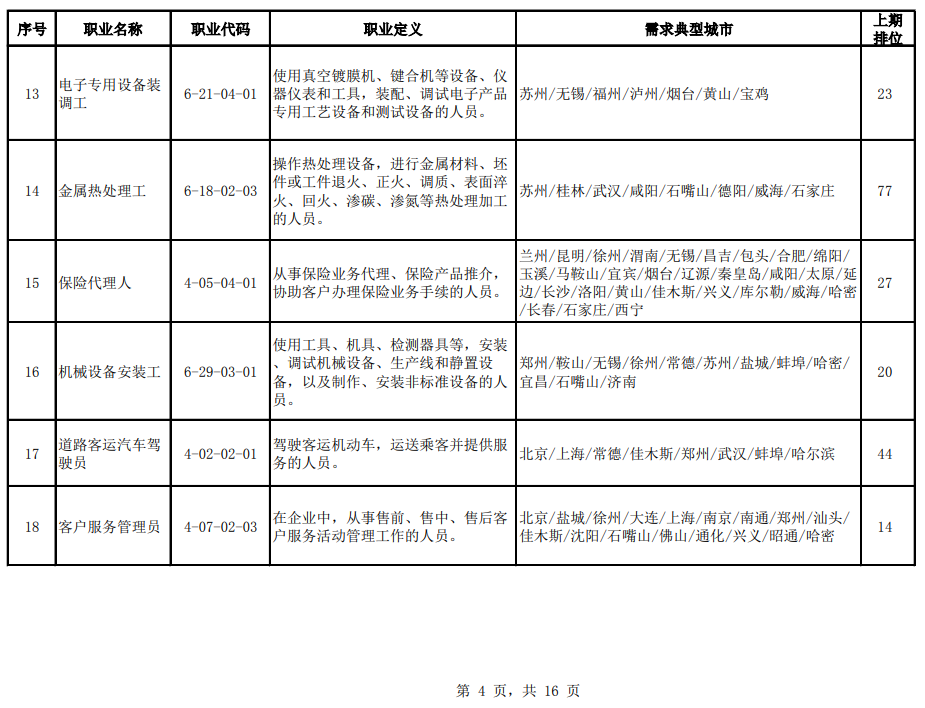 官宣！2020年第二季度全国招聘求职100个短缺职业排行来了