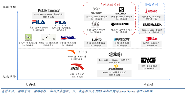 安踏品牌覆盖大众市场,fila覆盖高消费人群,asp也大幅高于主品牌,而且