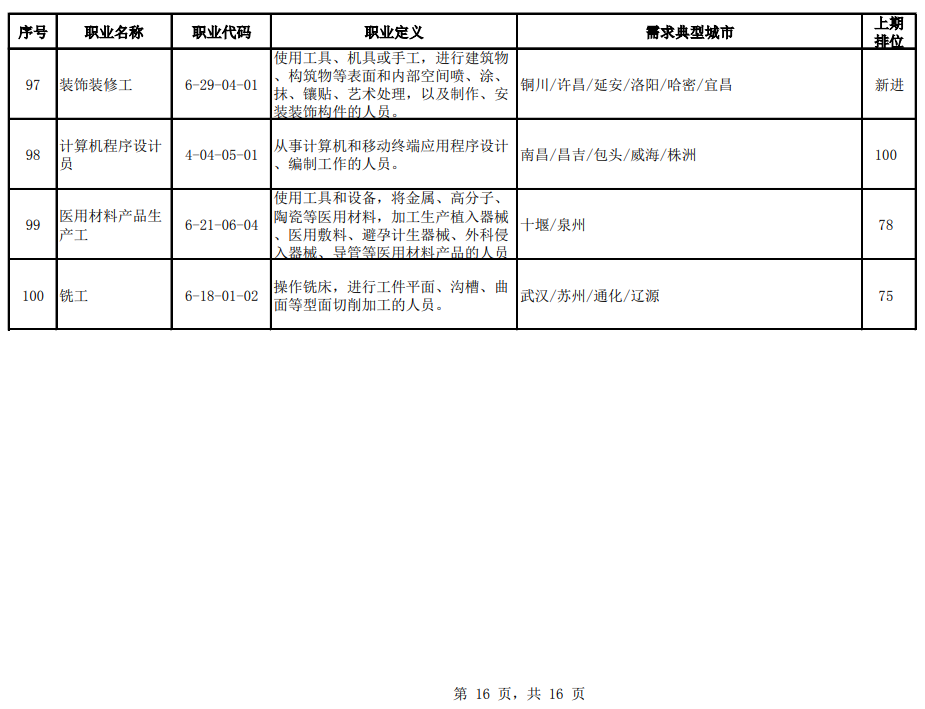 官宣！2020年第二季度全国招聘求职100个短缺职业排行来了