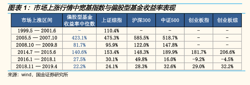 牛市中后期宽基指数开启表演