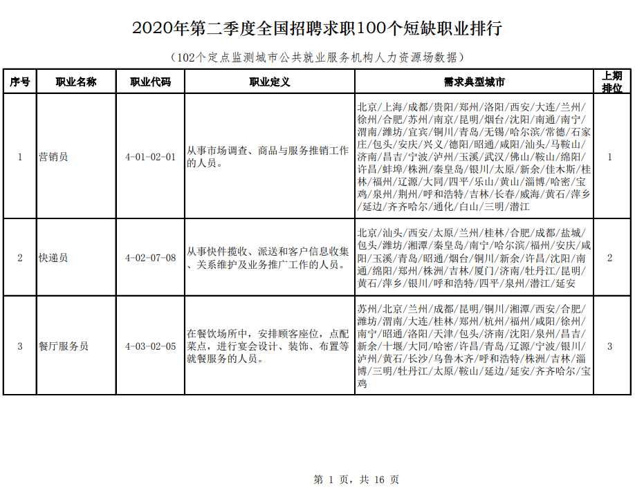 官宣！2020年第二季度全国招聘求职100个短缺职业排行来了