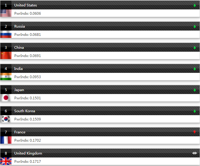 2020全球军力排名完_2020年世界军事排名前10榜单,第四位排名引起不小的(2)