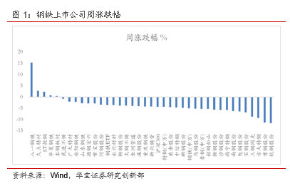 钢铁行业月报——6月下游地产新开工创新高，钢材表观消费同比12.6%