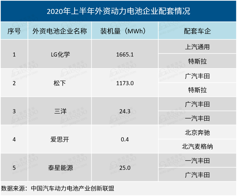 上半年动力电池装机量：宁德时代市场份额近半 ，外资企业开始渗透市场