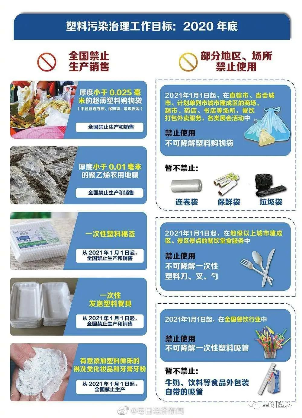 对塑料制品的生产和使用提出了更多要求,面对"限塑令"逐步向"禁塑令"