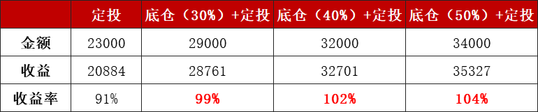 （福利）【盛·定投】如果定投有段位，你会是哪个级别？