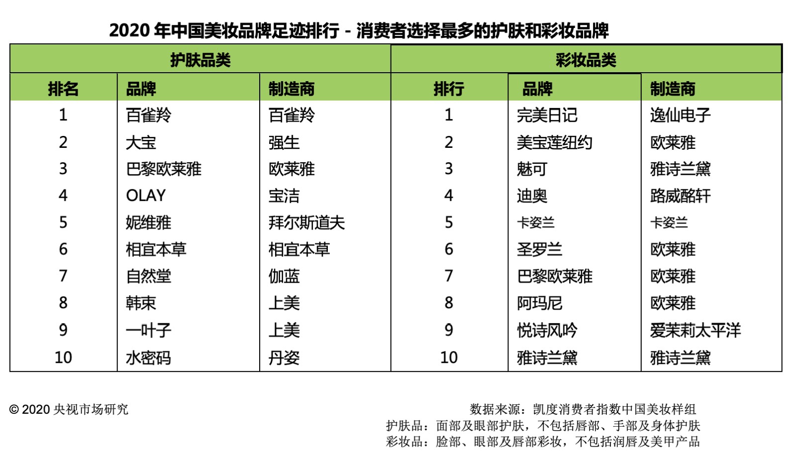 美妆品牌排行榜_Launchmetrics发布“中国十大美妆影响者排行榜”李佳琦登顶(2)