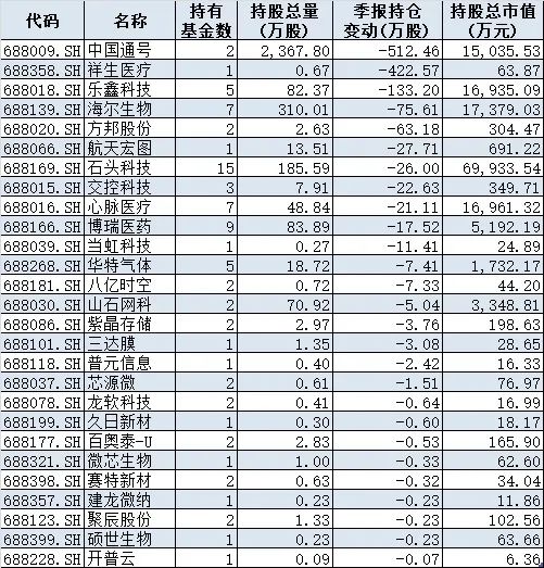 二季度基金减仓科创板个股