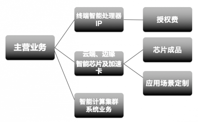 寒武纪经营模式