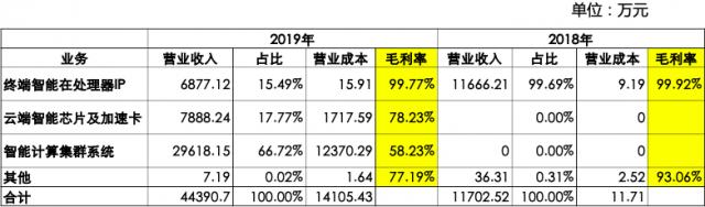 寒武纪2018、2019年度主营业务收入成本及毛利率