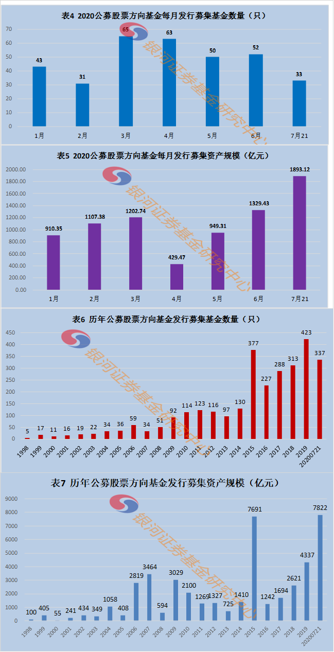 7月21日募集119.45 亿元——公募股票投资方向基金募集规模每日动向