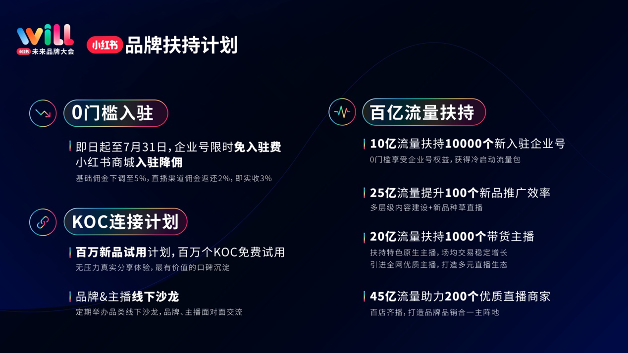 小红书发布品牌扶持政策：佣金下调至
