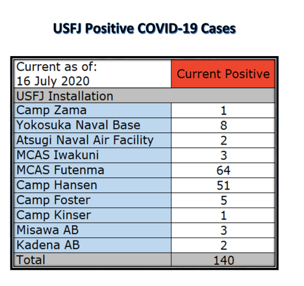 △截至当地时间16日，驻日美军基地140人新冠病毒检测呈阳性来源：驻日美军官网（U.S。 Forces， Japan）