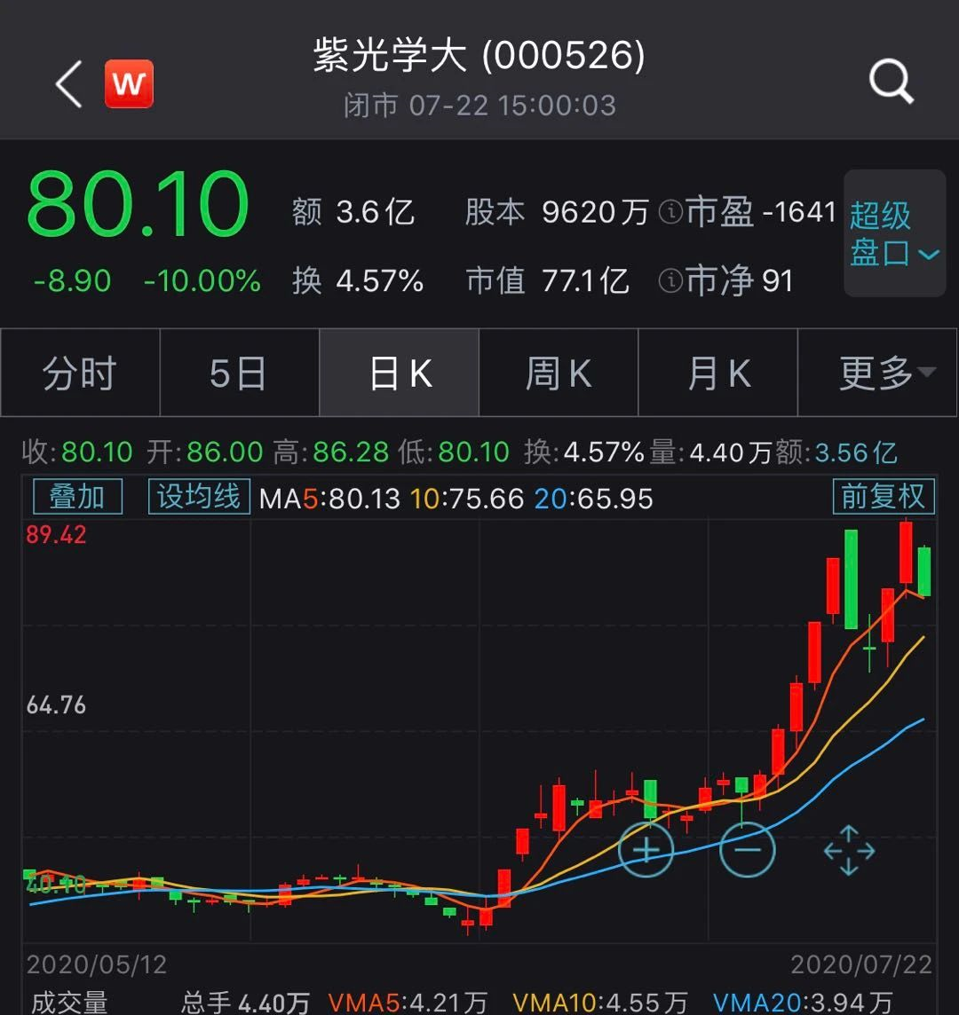 7月22日，紫光学大跌停，收盘价为80.1元 
