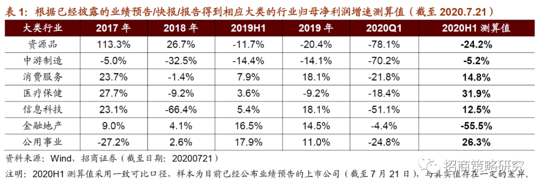 2020中报业绩股票排名_半年报业绩高增长股票2020分析:年中报业绩暴涨行业