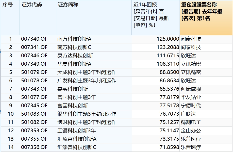 涨跌幅20指基来了已有科创板主题基金收益超100科创50etf值得pick吗